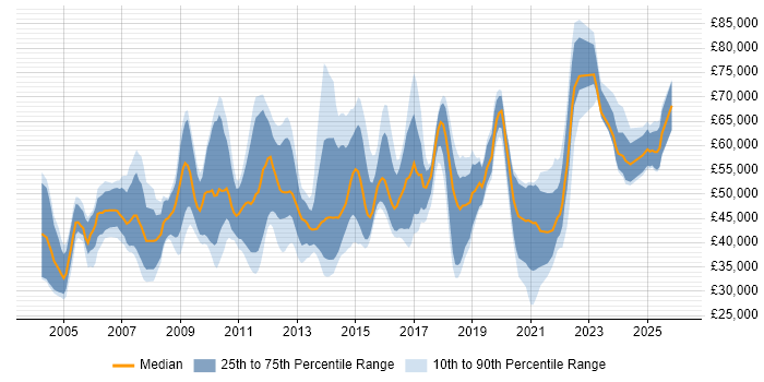Salary distribution trend for jobs in the South East citing Data Mapping