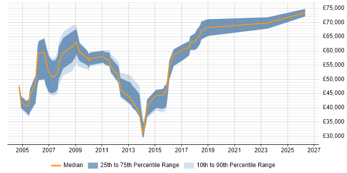 Salary distribution trend for Data Migration Consultant job vacancies in the South East