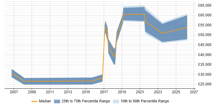 Salary distribution trend for Data Migration Engineer job vacancies in the South East
