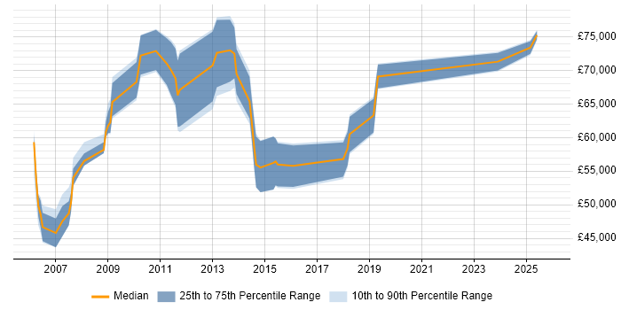 Salary distribution trend for Data Migration Lead job vacancies in the South East