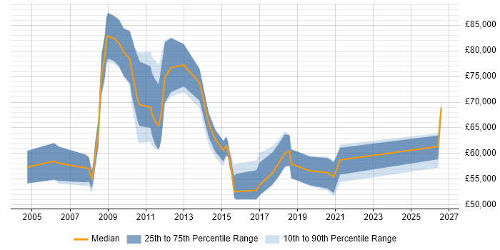 Salary distribution trend for Data Migration Manager job vacancies in the South East