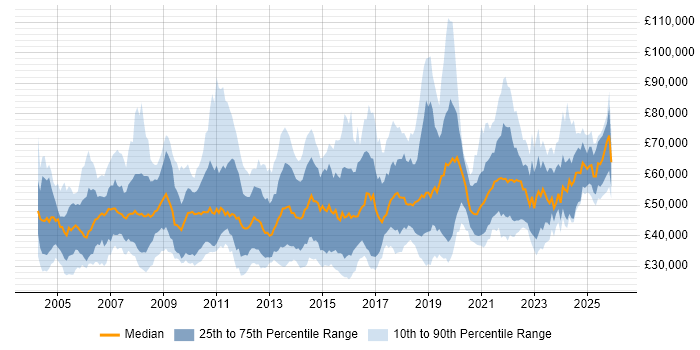 Salary distribution trend for jobs in the South East citing Data Migration