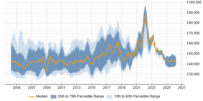 Salary distribution trend for jobs in the South East citing Data Mining