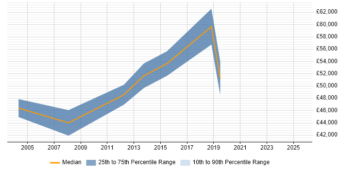 Salary distribution trend for Data Model Manager job vacancies in the South East Salary distribution trend for Data Model Manager job vacancies in the South East