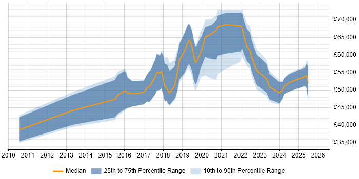 Salary distribution trend for jobs in the South East citing Data Munging