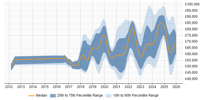 Salary distribution trend for jobs in the South East citing Data Pipeline