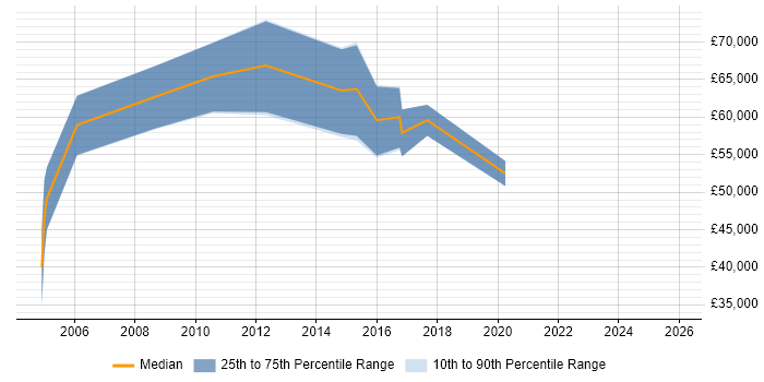 Salary distribution trend for Data Protection Consultant job vacancies in the South East