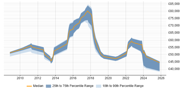 Salary distribution trend for Data Protection Officer job vacancies in the South East