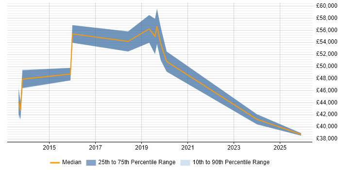 Salary distribution trend for Data Protection Specialist job vacancies in the South East