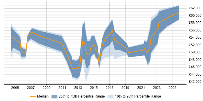 Salary distribution trend for Data Quality Manager job vacancies in the South East