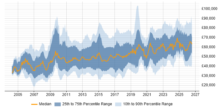 Salary distribution trend for jobs in the South East citing Data Quality