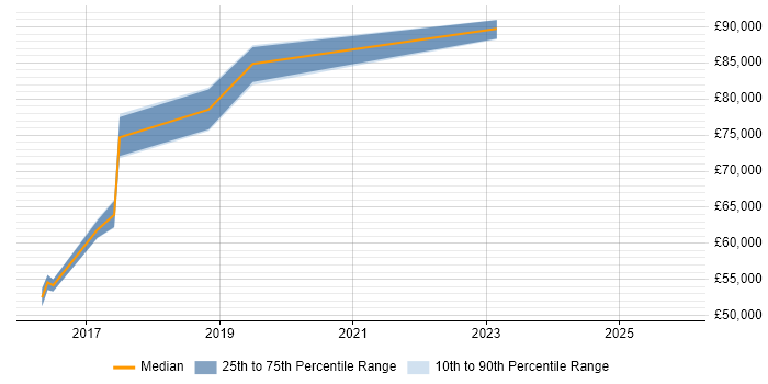 Salary distribution trend for Data Science Manager job vacancies in the South East