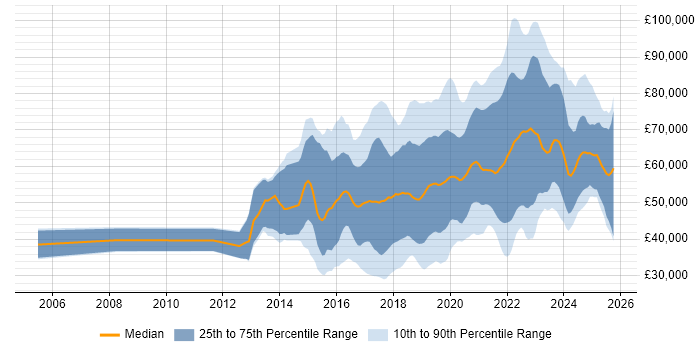 Salary distribution trend for jobs in the South East citing Data Science Salary distribution trend for jobs in the South East citing Data Science