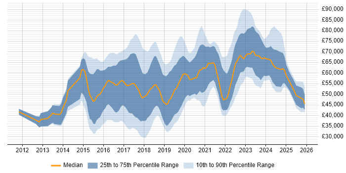 Salary distribution trend for Data Scientist job vacancies in the South East