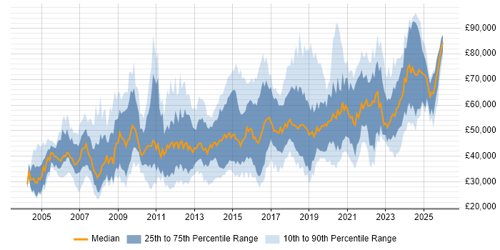 Salary distribution trend for jobs in the South East citing Data Security