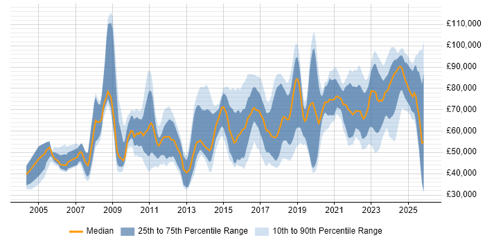 Salary distribution trend for jobs in the South East citing Data Strategy
