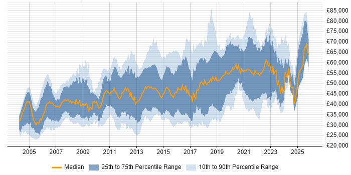 Salary distribution trend for jobs in the South East citing Data Structures