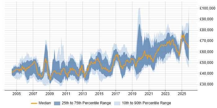 Salary distribution trend for jobs in the South East citing Data Transformation