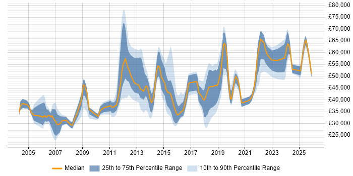 Salary distribution trend for jobs in the South East citing Data Validation