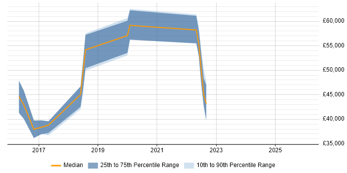 Salary distribution trend for Data Visualisation Developer job vacancies in the South East