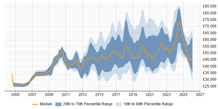 Salary distribution trend for jobs in the South East citing Data Visualisation