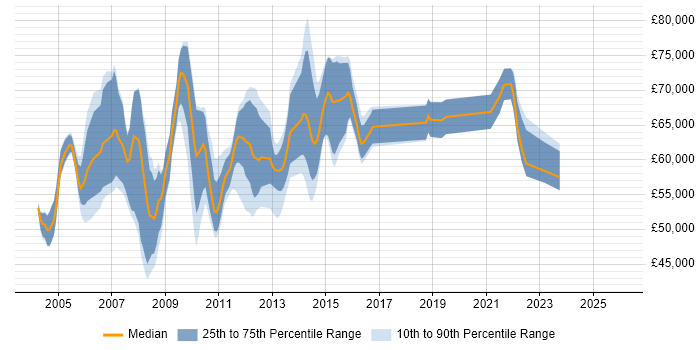 Salary distribution trend for Data Warehouse Manager job vacancies in the South East