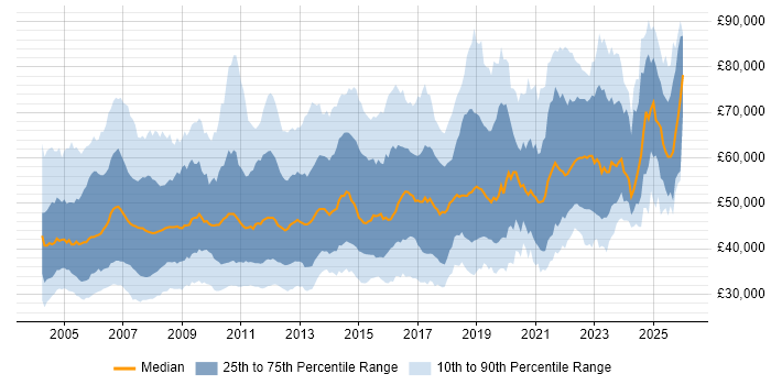 Salary distribution trend for jobs in the South East citing Data Warehouse
