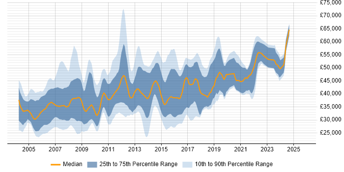 Salary distribution trend for Database Developer job vacancies in the South East Salary distribution trend for Database Developer job vacancies in the South East