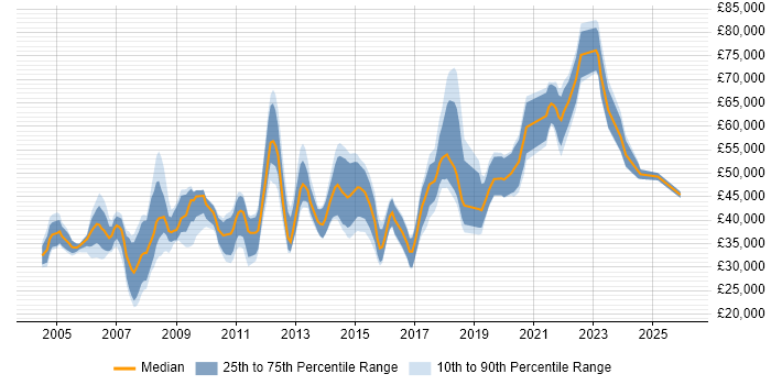 Salary distribution trend for Database Engineer job vacancies in the South East