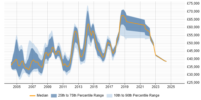 Salary distribution trend for Database Manager job vacancies in the South East