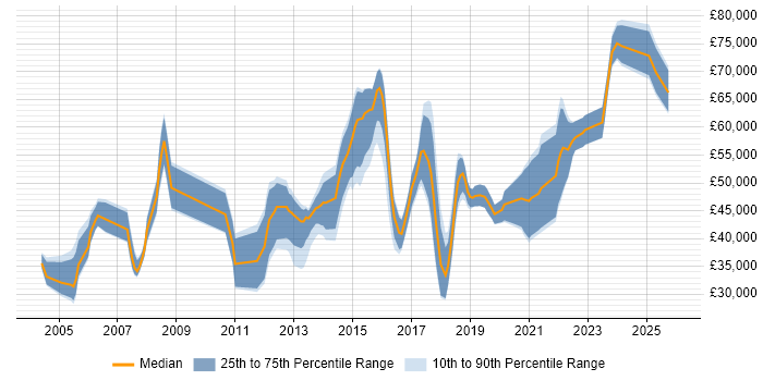 Salary distribution trend for jobs in the South East citing Database Migration
