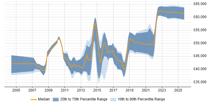 Salary distribution trend for jobs in the South East citing Database Mirroring Salary distribution trend for jobs in the South East citing Database Mirroring