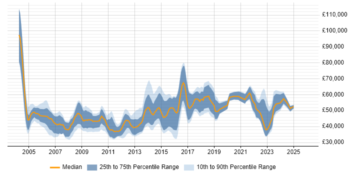 Salary distribution trend for jobs in the South East citing Database Security