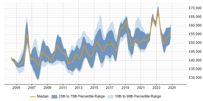 Salary distribution trend for jobs in the South East citing Database Tuning