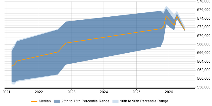 Salary distribution trend for Databricks Data Engineer job vacancies in the South East