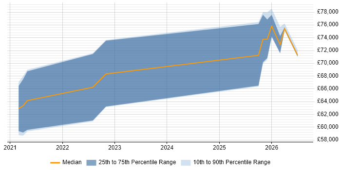 Salary distribution trend for Databricks Engineer job vacancies in the South East