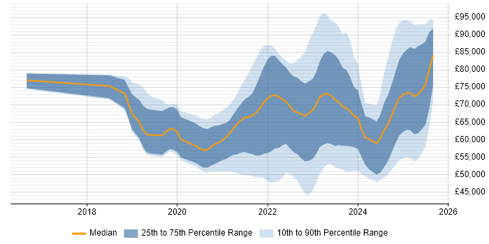 Salary distribution trend for jobs in the South East citing Databricks