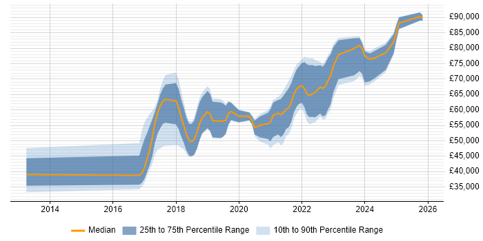Salary distribution trend for jobs in the South East citing Datadog