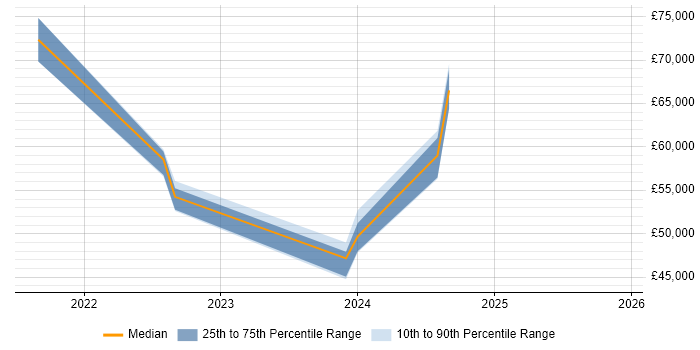 Salary distribution trend for DataOps Engineer job vacancies in the South East