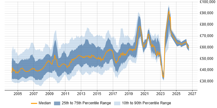 Salary distribution trend for jobs in the South East citing Db2