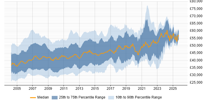 Salary distribution trend for DBA job vacancies in the South East