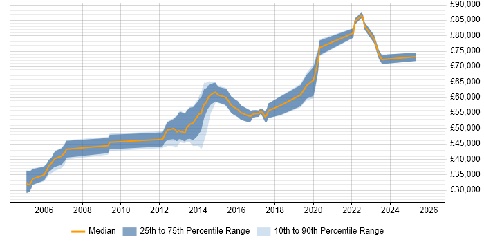 Salary distribution trend for jobs in the South East citing DbUnit