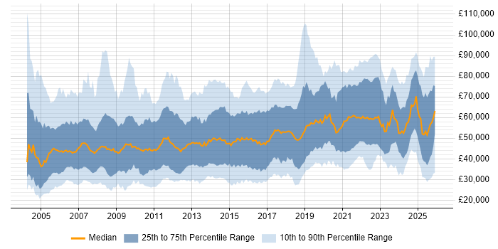 Salary distribution trend for jobs in the South East citing Decision-Making