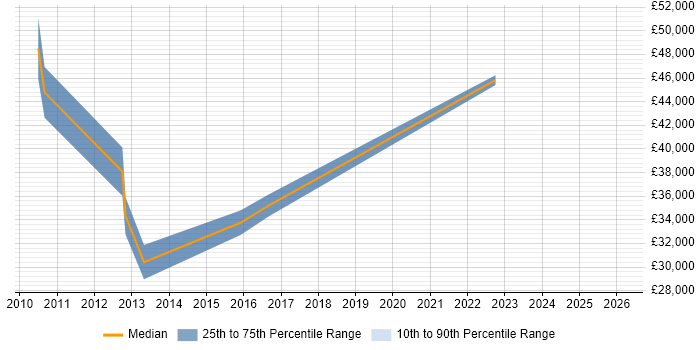 Salary distribution trend for jobs in the South East citing Decision Table