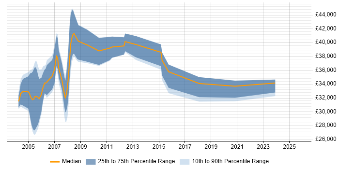 Salary distribution trend for jobs in the South East citing DECT Salary distribution trend for jobs in the South East citing DECT