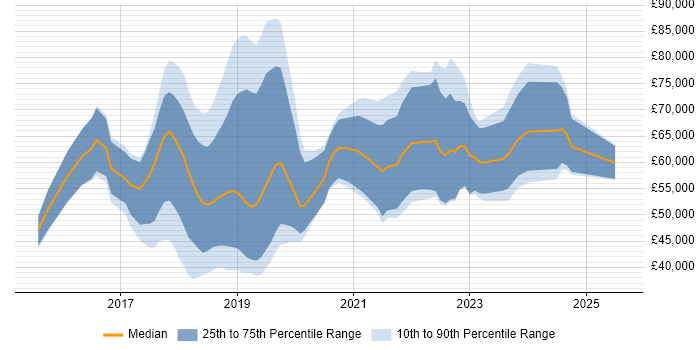 Salary distribution trend for jobs in the South East citing Deep Learning Salary distribution trend for jobs in the South East citing Deep Learning