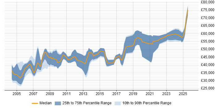 Salary distribution trend for jobs in the South East citing Def Stans