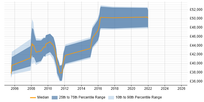 Salary distribution trend for Defect Manager job vacancies in the South East