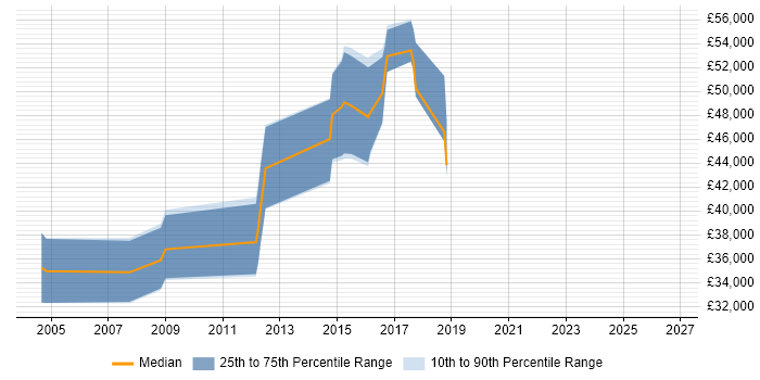 Salary distribution trend for jobs in the South East citing Defensive Programming