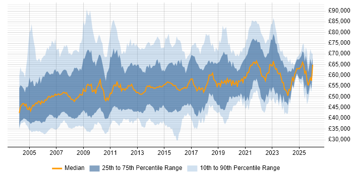 Salary distribution trend for Delivery Manager job vacancies in the South East